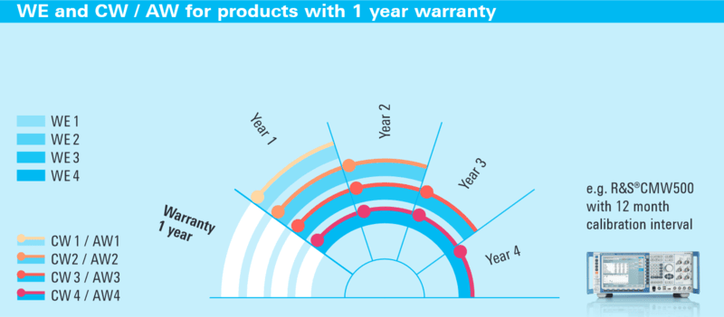 1 year warranty extension graphic